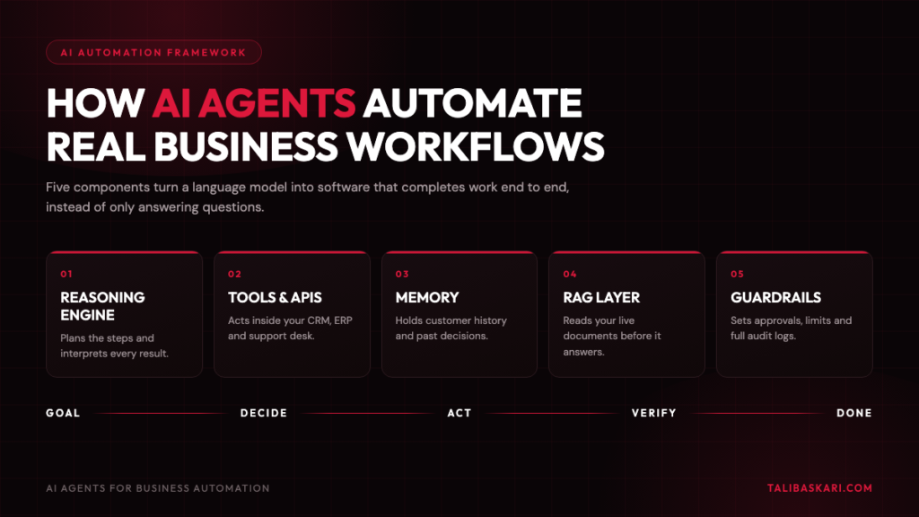 AI agents for business automation framework diagram showing reasoning engine, tools and APIs, memory, RAG layer and guardrails